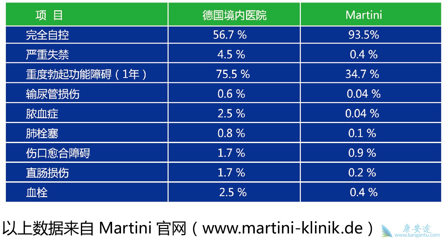Martini 前列腺癌治疗中心